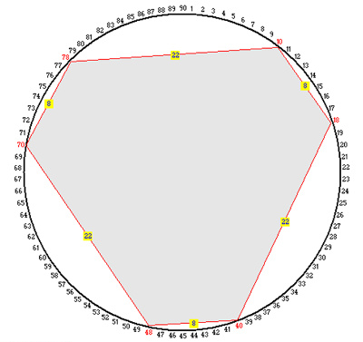 Ciclometria Triangolo Equilatero