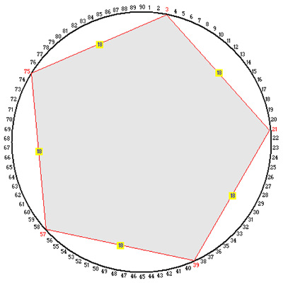 Ciclometria Triangolo Equilatero