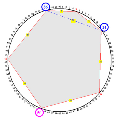 Ciclometria Triangolo Equilatero