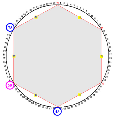 Ciclometria Triangolo Equilatero